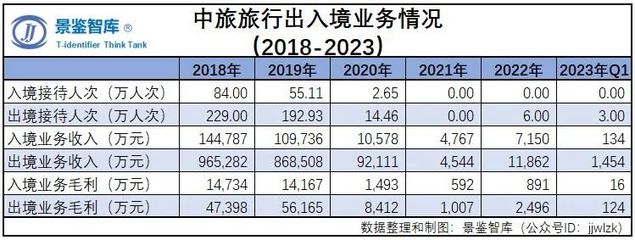 2023年中國旅游企業(yè)經(jīng)營狀況年度報告（一） 中國旅游集團國內(nèi)旅游業(yè)務(wù)分析