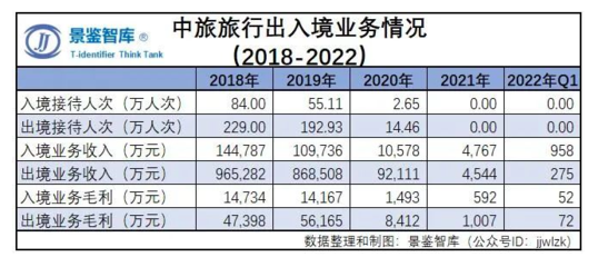 2022年中國旅游企業經營狀況年度報告 聚焦國內旅游業務